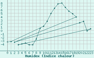 Courbe de l'humidex pour Freudenstadt