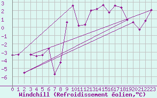 Courbe du refroidissement olien pour Ischgl / Idalpe