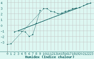 Courbe de l'humidex pour Svratouch