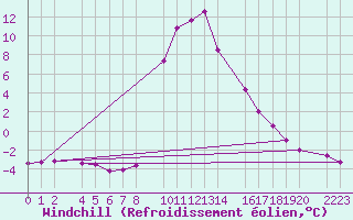 Courbe du refroidissement olien pour Bielsa