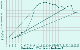 Courbe de l'humidex pour La Brvine (Sw)