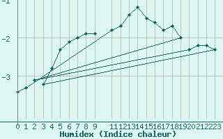 Courbe de l'humidex pour Weinbiet