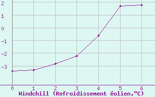 Courbe du refroidissement olien pour Haukelisaeter Broyt