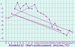 Courbe du refroidissement olien pour Ramsau / Dachstein