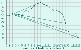 Courbe de l'humidex pour Weissfluhjoch