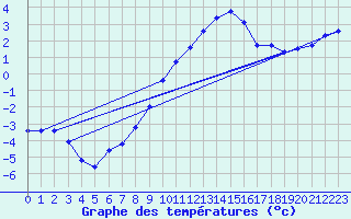 Courbe de tempratures pour Emden-Koenigspolder
