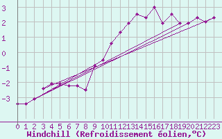 Courbe du refroidissement olien pour Chivres (Be)