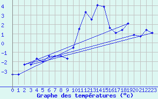 Courbe de tempratures pour Col Agnel - Nivose (05)