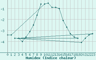 Courbe de l'humidex pour Simplon-Dorf