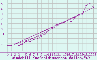 Courbe du refroidissement olien pour Charleroi (Be)