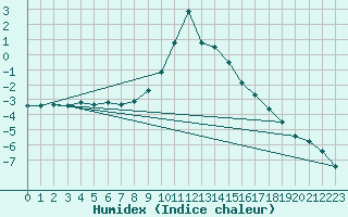 Courbe de l'humidex pour Neuhutten-Spessart