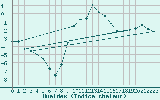 Courbe de l'humidex pour Ocna Sugatag