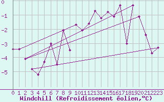 Courbe du refroidissement olien pour Aigen Im Ennstal