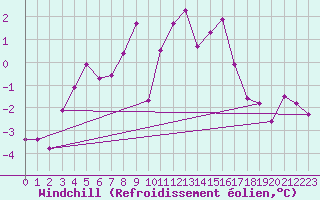 Courbe du refroidissement olien pour Salen-Reutenen