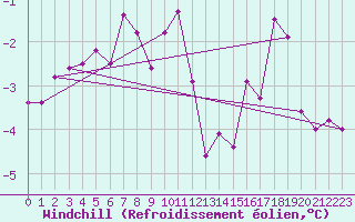 Courbe du refroidissement olien pour Axstal
