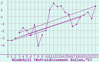 Courbe du refroidissement olien pour Schleiz