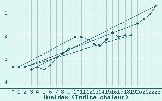 Courbe de l'humidex pour Inari Rajajooseppi