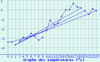 Courbe de tempratures pour Svolvaer / Helle