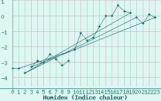 Courbe de l'humidex pour Svolvaer / Helle