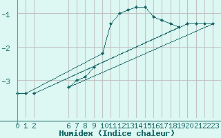 Courbe de l'humidex pour Fortun