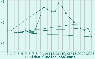 Courbe de l'humidex pour Dunkeswell Aerodrome