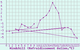 Courbe du refroidissement olien pour Tynset Ii