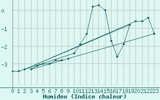 Courbe de l'humidex pour Esternay (51)