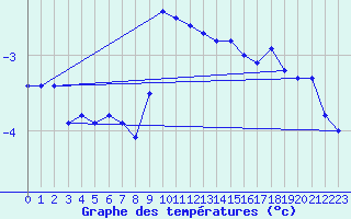 Courbe de tempratures pour Dachsberg-Wolpadinge