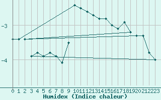 Courbe de l'humidex pour Dachsberg-Wolpadinge