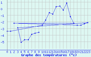 Courbe de tempratures pour Jungfraujoch (Sw)