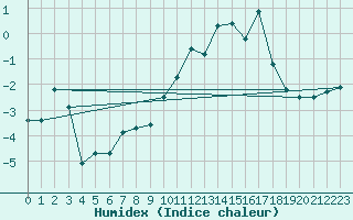 Courbe de l'humidex pour Jungfraujoch (Sw)