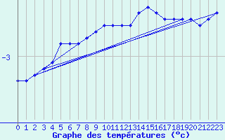 Courbe de tempratures pour Schmuecke