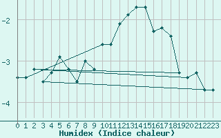 Courbe de l'humidex pour Brocken