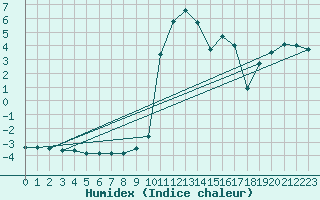 Courbe de l'humidex pour La Dle (Sw)