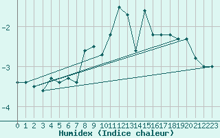 Courbe de l'humidex pour Schoeckl