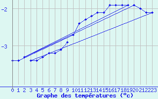 Courbe de tempratures pour Vanclans (25)