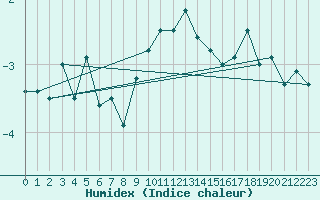 Courbe de l'humidex pour Michelstadt-Vielbrunn