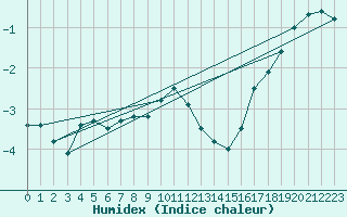 Courbe de l'humidex pour Sodankyla Vuotso