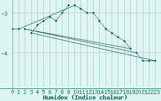 Courbe de l'humidex pour Feldberg-Schwarzwald (All)