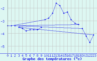 Courbe de tempratures pour Lans-en-Vercors - Les Allires (38)