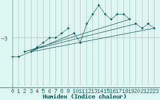 Courbe de l'humidex pour Potsdam