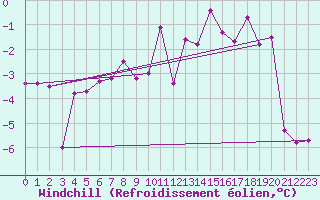 Courbe du refroidissement olien pour Bad Mitterndorf