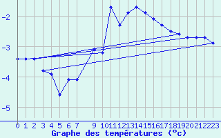 Courbe de tempratures pour Strommingsbadan