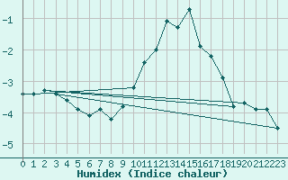 Courbe de l'humidex pour Saint-Amans (48)