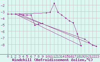 Courbe du refroidissement olien pour Ramsau / Dachstein
