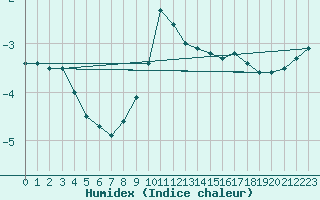 Courbe de l'humidex pour Schmuecke