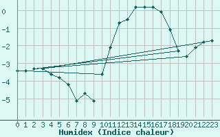 Courbe de l'humidex pour Villarzel (Sw)