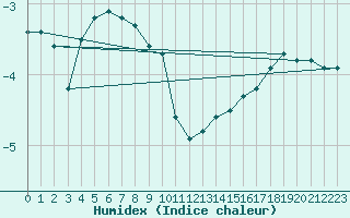 Courbe de l'humidex pour Alajarvi Moksy