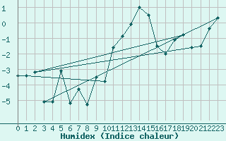 Courbe de l'humidex pour Evolene / Villa