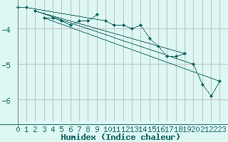 Courbe de l'humidex pour Cervena